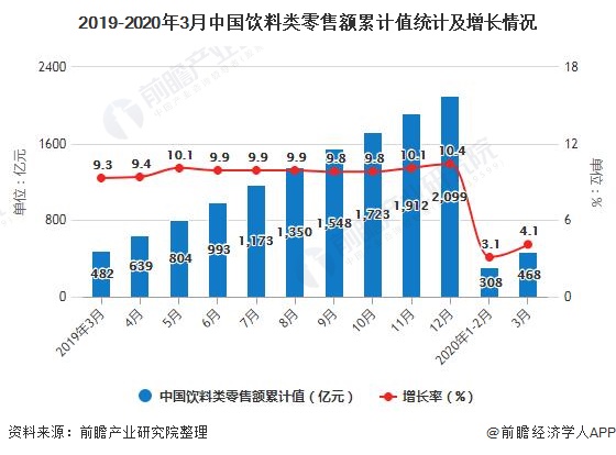 2019-2020年3月中国饮料类零售额累计值统计及增长情况