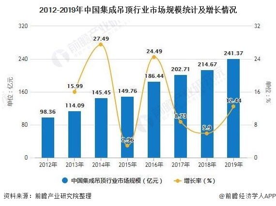 2012-2019年中国集成吊顶行业市场规模统计及增长情况