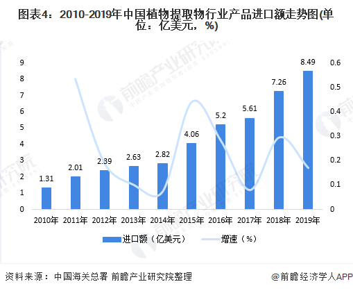 图表4：2010-2019年中国植物提取物行业产品进口额走势图(单位：亿美元，%)