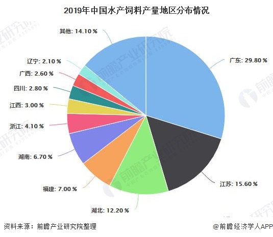 2019年中国水产饲料产量地区分布情况