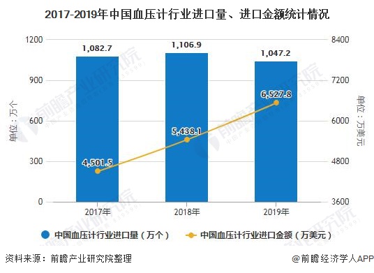 2017-2019年中国血压计行业进口量、进口金额统计情况