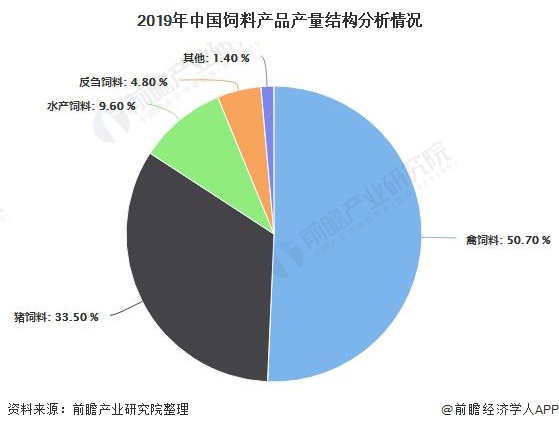 2019年中国饲料产品产量结构分析情况