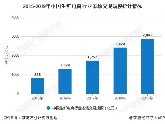 2015-2019年中国生鲜电商行业市场交易规模统计情况