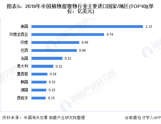 图表5：2019年中国植物提取物行业主要进口国家/地区(TOP10)(单位：亿美元)