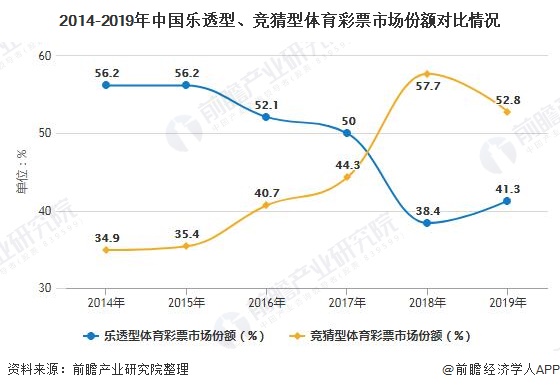 2014-2019年中国乐透型、竞猜型体育彩票市场份额对比情况