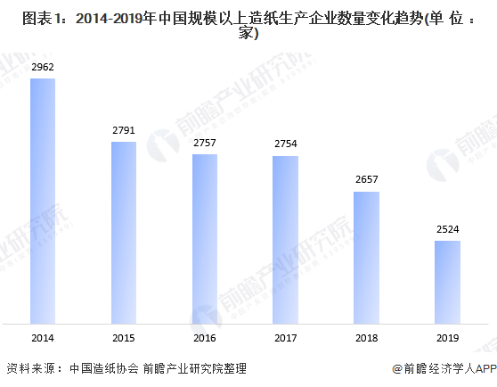 图表1：2014-2019年中国规模以上造纸生产企业数量变化趋势(单位：家)