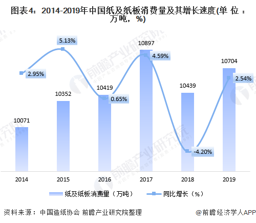 图表4：2014-2019年中国纸及纸板消费量及其增长速度(单位：万吨，%)