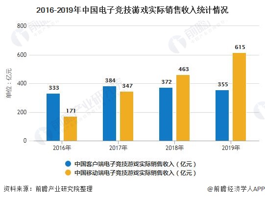 2016-2019年中国电子竞技游戏实际销售收入统计情况