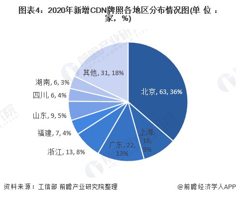 图表4：2020年新增CDN牌照各地区分布情况图(单位：家，%)