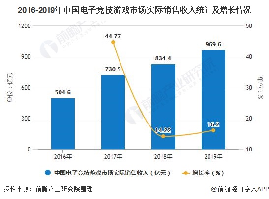 2016-2019年中国电子竞技游戏市场实际销售收入统计及增长情况