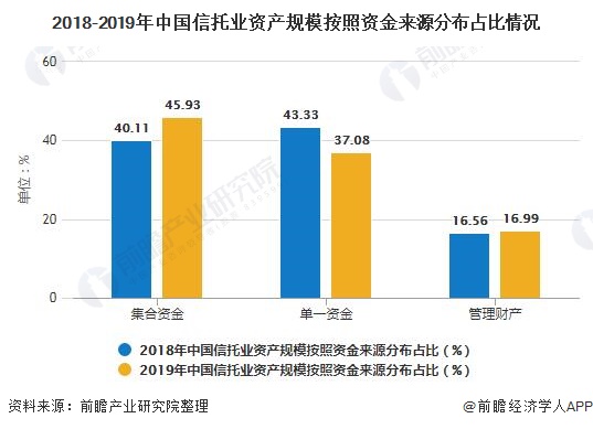 2018-2019年中国信托业资产规模按照资金来源分布占比情况