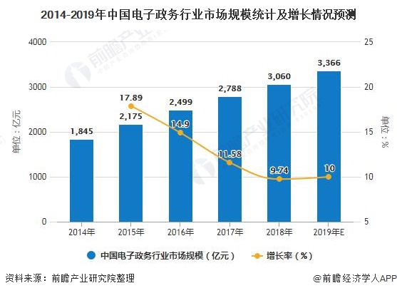 2014-2019年中国电子政务行业市场规模统计及增长情况预测