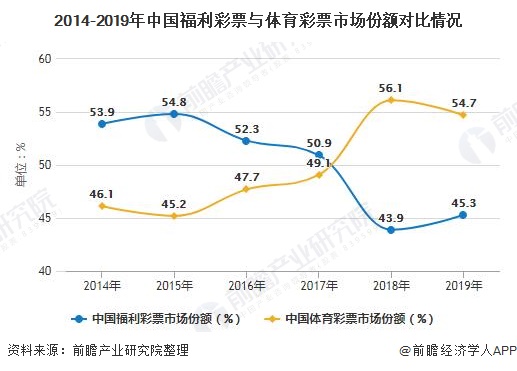 2014-2019年中国福利彩票与体育彩票市场份额对比情况