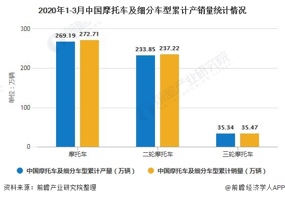 2020年1-3月中国摩托车及细分车型累计产销量统计情况