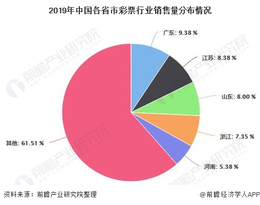 2019年中国各省市彩票行业销售量分布情况