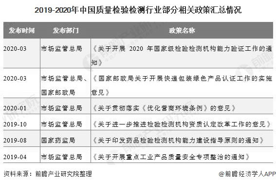 2019-2020年中国质量检验检测行业部分相关政策汇总情况