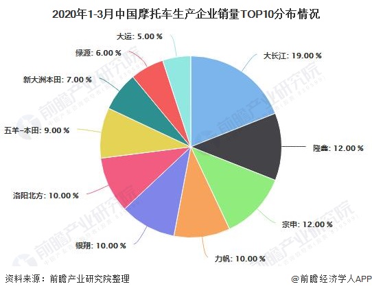 2020年1-3月中国摩托车生产企业销量TOP10分布情况