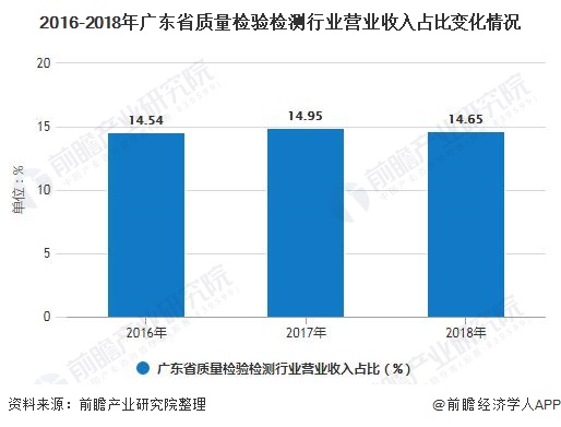 2016-2018年广东省质量检验检测行业营业收入占比变化情况