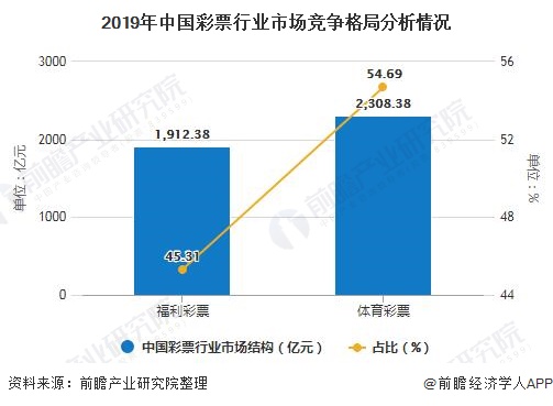 2019年中国彩票行业市场竞争格局分析情况