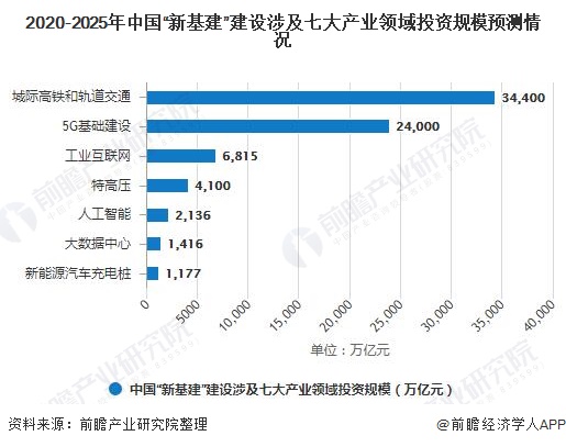 2020-2025年中国“新基建”建设涉及七大产业领域投资规模预测情况