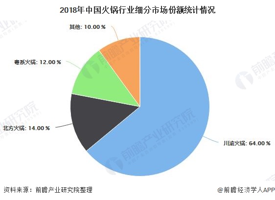2018年中国火锅行业细分市场份额统计情况