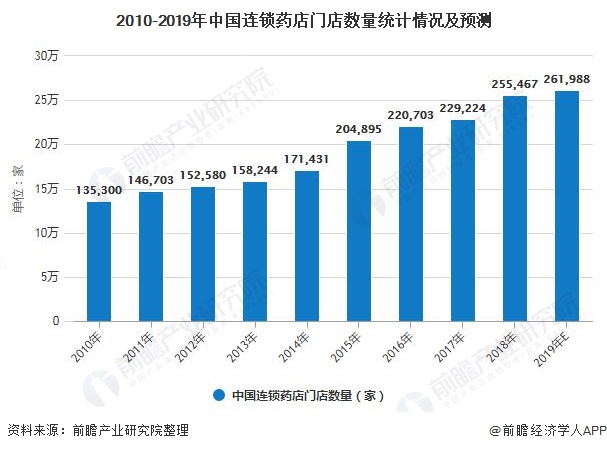 2010-2019年中国连锁药店门店数量统计情况及预测