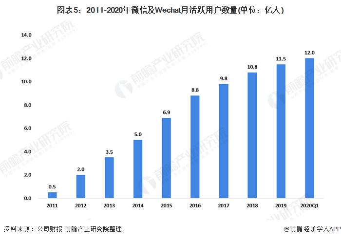图表5：2011-2020年微信及Wechat月活跃用户数量(单位：亿人)