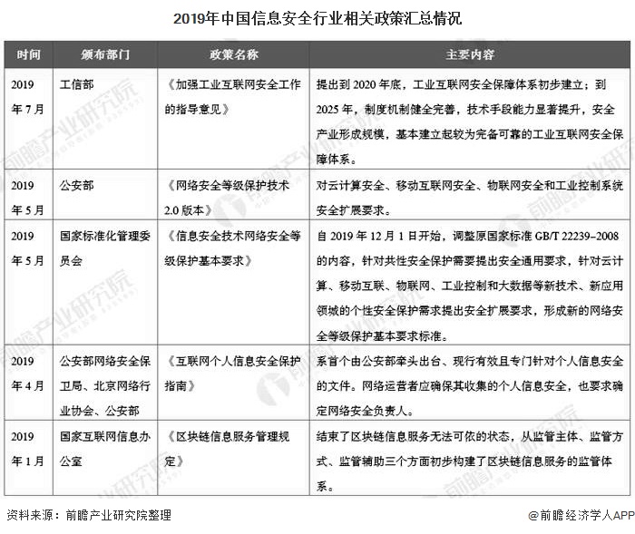 2019年中国信息安全行业相关政策汇总情况