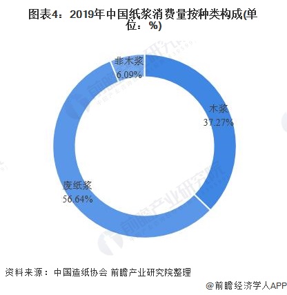 图表4：2019年中国纸浆消费量按种类构成(单位：%)