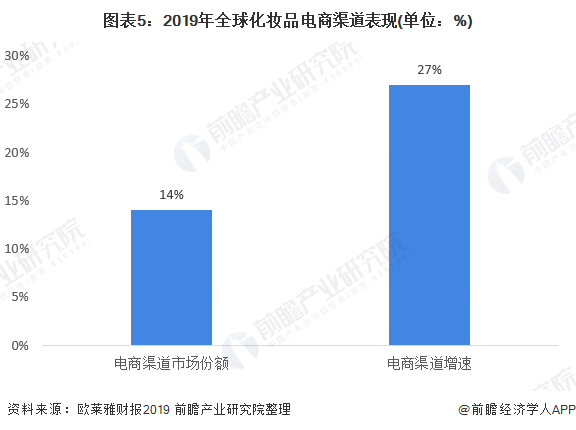 图表5：2019年全球化妆品电商渠道表现(单位：%)