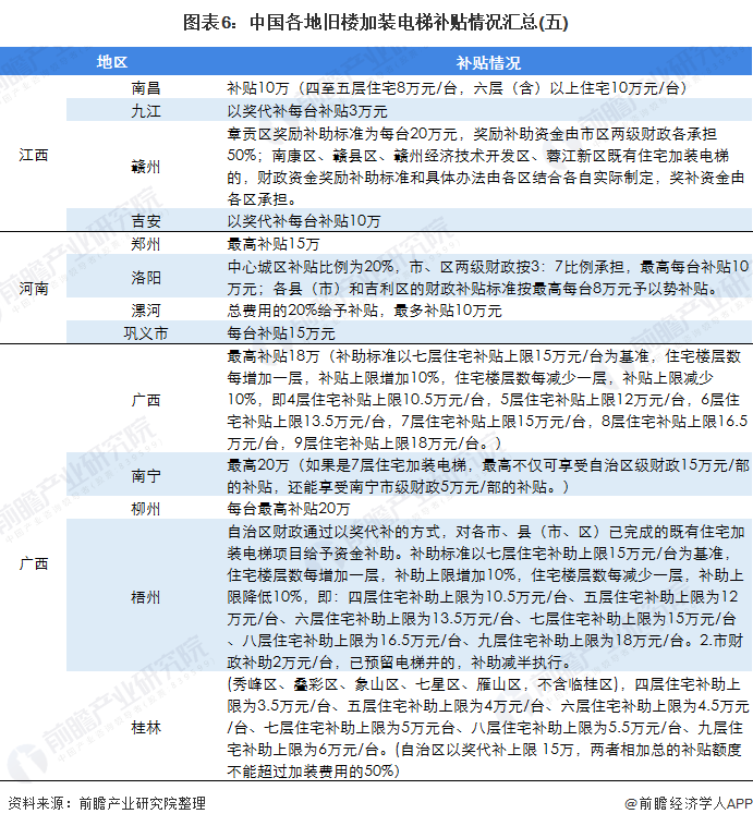 图表6：中国各地旧楼加装电梯补贴情况汇总(五)