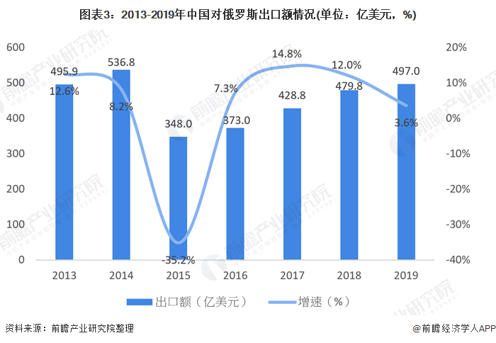 图表3：2013-2019年中国对俄罗斯出口额情况(单位：亿美元，%)