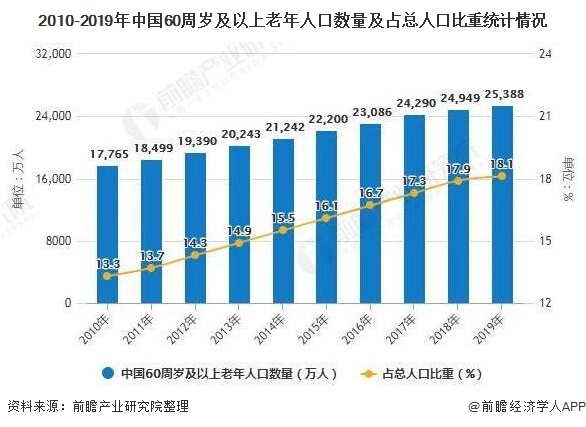 2010-2019年中国60周岁及以上老年人口数量及占总人口比重统计情况