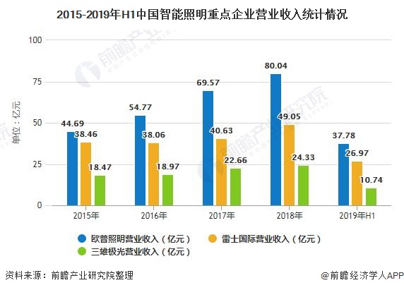 2015-2019年H1中国智能照明重点企业营业收入统计情况