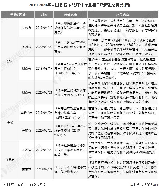 2019-2020年中国各省市慧灯杆行业相关政策汇总情况(四)