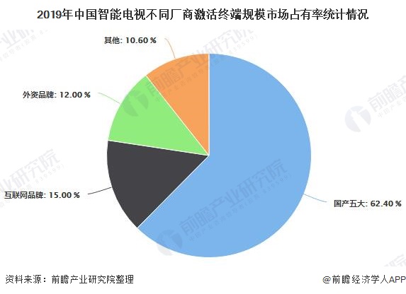 2019年中国智能电视不同厂商激活终端规模市场占有率统计情况