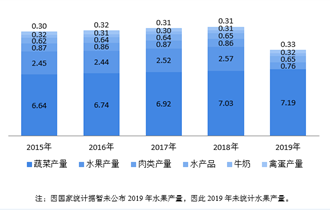 2015-2019年中国生鲜农产品产量变化情况