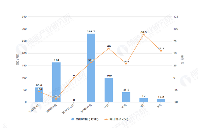 2020年4月前全国成品糖产量及增长情况图