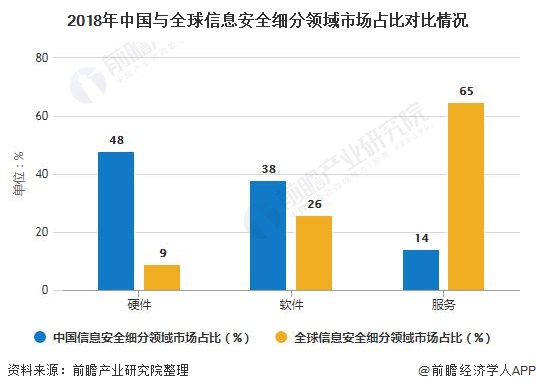 2018年中国与全球信息安全细分领域市场占比对比情况