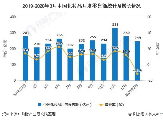 2019-2020年3月中国化妆品月度零售额统计及增长情况