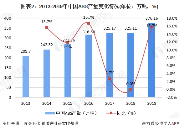 图表2：2013-2019年中国ABS产量变化情况(单位：万吨，%)