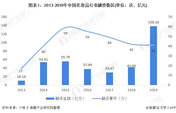 图表1：2013-2019年中国化妆品行业融资情况(单位：次，亿元)