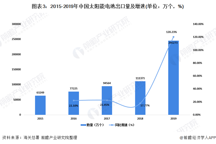 图表3：2015-2019年中国太阳能电池出口量及增速(单位：万个，%)