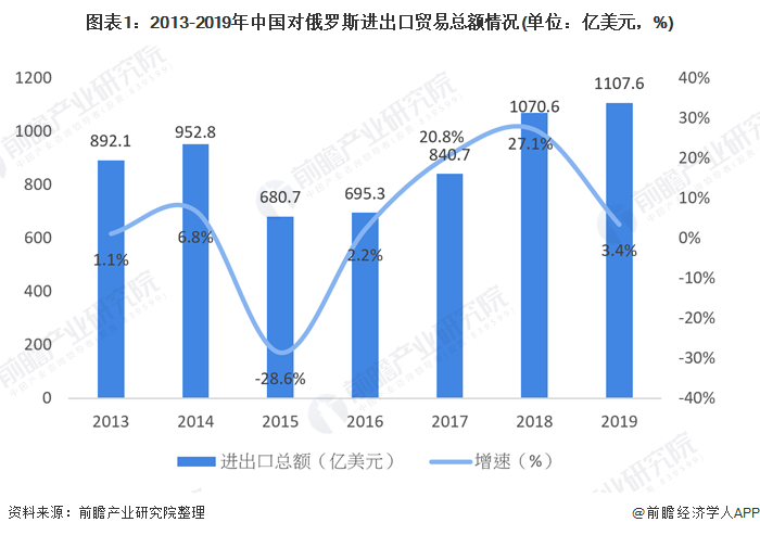 图表1：2013-2019年中国对俄罗斯进出口贸易总额情况(单位：亿美元，%)