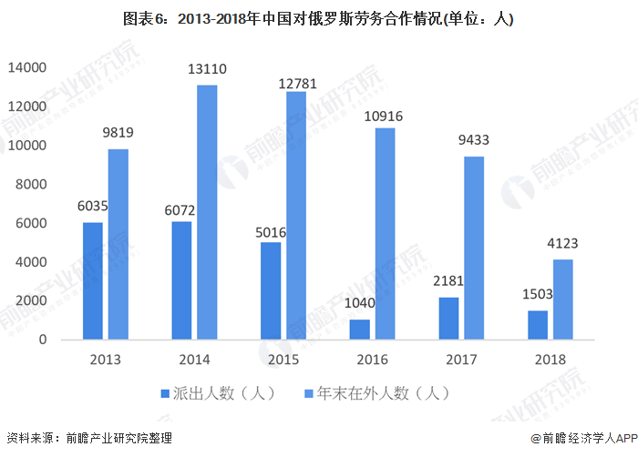 图表6：2013-2018年中国对俄罗斯劳务合作情况(单位：人)