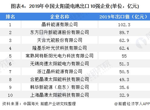 图表4：2019年中国太阳能电池出口10强企业(单位：亿元)