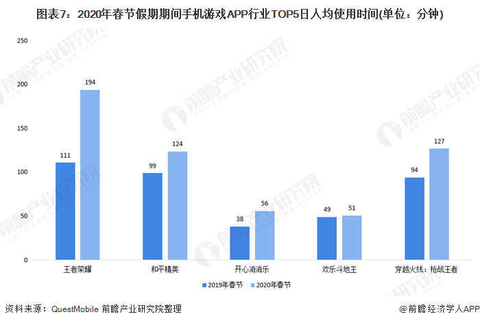 图表7：2020年春节假期期间手机游戏APP行业TOP5日人均使用时间(单位：分钟)
