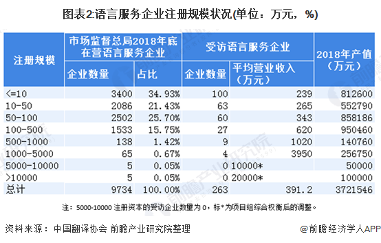 图表2:语言服务企业注册规模状况(单位：万元，%)