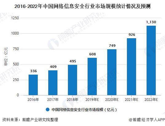 2016-2022年中国网络信息安全行业市场规模统计情况及预测