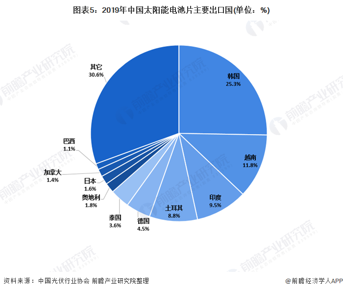 图表5：2019年中国太阳能电池片主要出口国(单位：%)